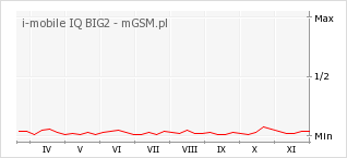 Wykres zmian popularności telefonu i-mobile IQ BIG2