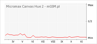 Wykres zmian popularności telefonu Micromax Canvas Hue 2
