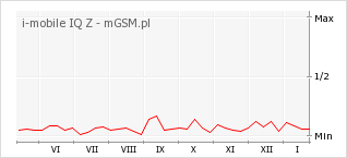 Wykres zmian popularności telefonu i-mobile IQ Z