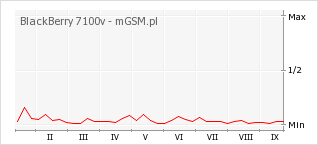 Wykres zmian popularności telefonu BlackBerry 7100v