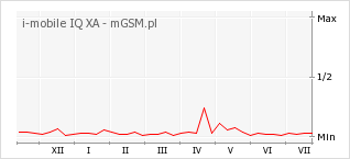 Wykres zmian popularności telefonu i-mobile IQ XA