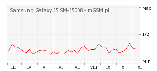 Wykres zmian popularności telefonu Samsung Galaxy J5 SM-J5008