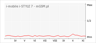 Wykres zmian popularności telefonu i-mobile i-STYLE 7