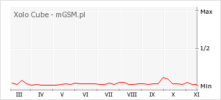 Wykres zmian popularności telefonu Xolo Cube