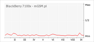 Wykres zmian popularności telefonu BlackBerry 7100x