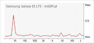 Wykres zmian popularności telefonu Samsung Galaxy E5 LTE
