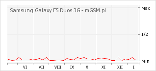 Wykres zmian popularności telefonu Samsung Galaxy E5 Duos 3G