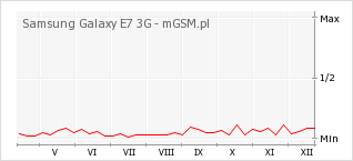 Wykres zmian popularności telefonu Samsung Galaxy E7 3G