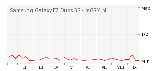 Wykres zmian popularności telefonu Samsung Galaxy E7 Duos 3G