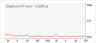 Wykres zmian popularności telefonu Elephone P7 mini