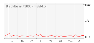 Wykres zmian popularności telefonu BlackBerry 7100t
