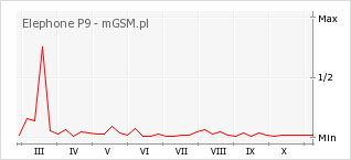 Wykres zmian popularności telefonu Elephone P9