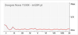 Wykres zmian popularności telefonu Doogee Nova Y100X
