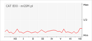Wykres zmian popularności telefonu CAT B30