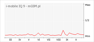 Wykres zmian popularności telefonu i-mobile IQ 9