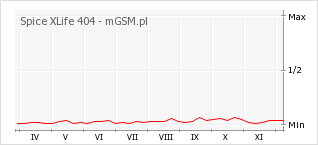 Wykres zmian popularności telefonu Spice XLife 404