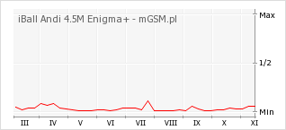 Wykres zmian popularności telefonu iBall Andi 4.5M Enigma+