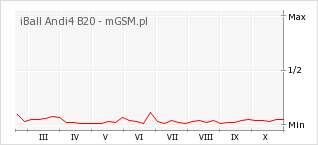 Wykres zmian popularności telefonu iBall Andi4 B20