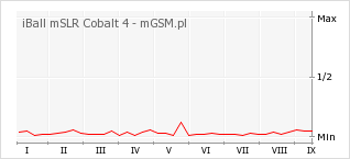 Wykres zmian popularności telefonu iBall mSLR Cobalt 4