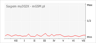 Wykres zmian popularności telefonu Sagem my302X