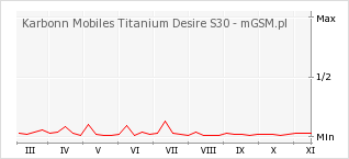 Wykres zmian popularności telefonu Karbonn Mobiles Titanium Desire S30