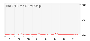 Wykres zmian popularności telefonu iBall 2.4 Sumo-G