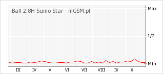 Wykres zmian popularności telefonu iBall 2.8H Sumo Star