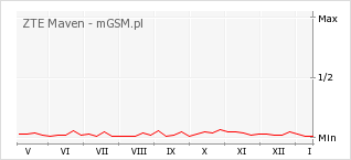 Wykres zmian popularności telefonu ZTE Maven