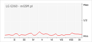 Wykres zmian popularności telefonu LG G360