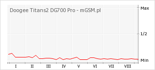 Wykres zmian popularności telefonu Doogee Titans2 DG700 Pro