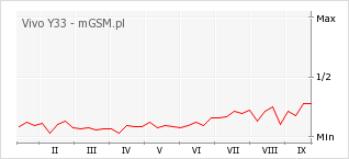 Wykres zmian popularności telefonu Vivo Y33