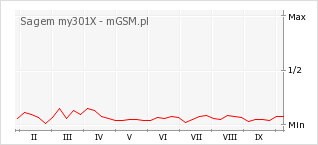 Wykres zmian popularności telefonu Sagem my301X