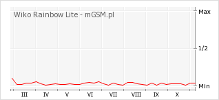 Wykres zmian popularności telefonu Wiko Rainbow Lite