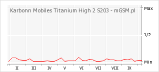 Wykres zmian popularności telefonu Karbonn Mobiles Titanium High 2 S203