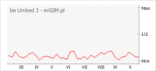 Wykres zmian popularności telefonu be United 3