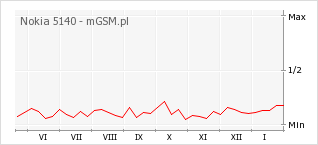 Wykres zmian popularności telefonu Nokia 5140