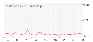 Wykres zmian popularności telefonu myPhone 6200