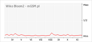 Wykres zmian popularności telefonu Wiko Bloom2