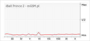 Wykres zmian popularności telefonu iBall Prince 2