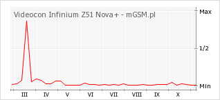 Wykres zmian popularności telefonu Videocon Infinium Z51 Nova+