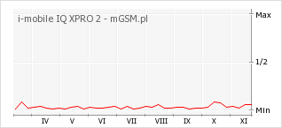 Wykres zmian popularności telefonu i-mobile IQ XPRO 2