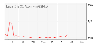 Wykres zmian popularności telefonu Lava Iris X1 Atom