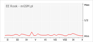 Wykres zmian popularności telefonu EE Rook