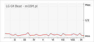 Wykres zmian popularności telefonu LG G4 Beat