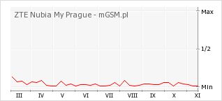 Wykres zmian popularności telefonu ZTE Nubia My Prague