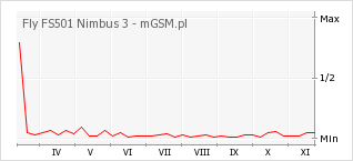 Wykres zmian popularności telefonu Fly FS501 Nimbus 3