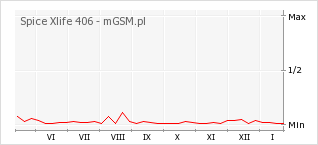 Wykres zmian popularności telefonu Spice Xlife 406
