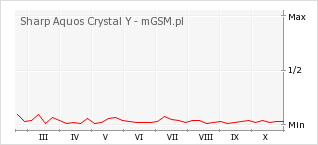 Wykres zmian popularności telefonu Sharp Aquos Crystal Y