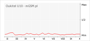 Wykres zmian popularności telefonu Oukitel U10