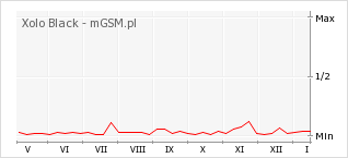 Wykres zmian popularności telefonu Xolo Black